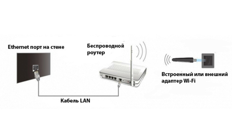 Как подключить телек к вай-фай — особенности для ТВ различных изготовителей